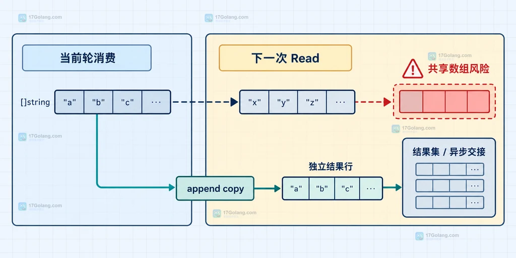 Go CSV 记录复用与保存副本之间的生命周期边界说明图