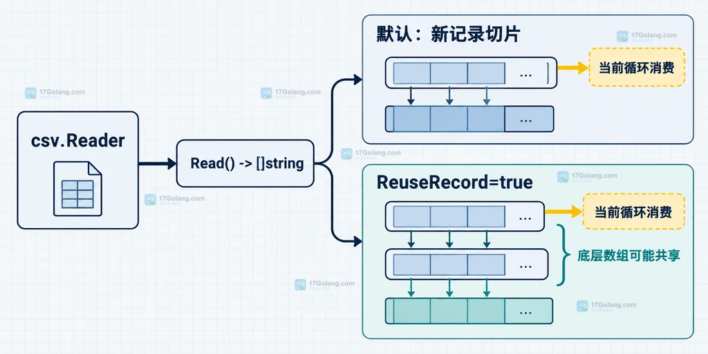 Go encoding csv Reader ReuseRecord 默认分配与复用记录切片的静态关系图