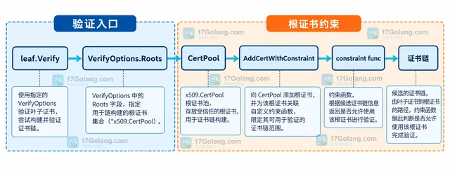 Go crypto/x509 CertPool.AddCertWithConstraint 怎样限制证书链验证范围