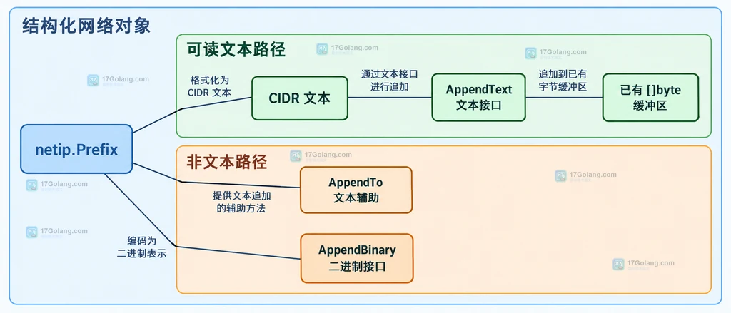 Go netip Prefix、AppendText、AppendTo、AppendBinary 与字节缓冲区之间的静态关系说明图