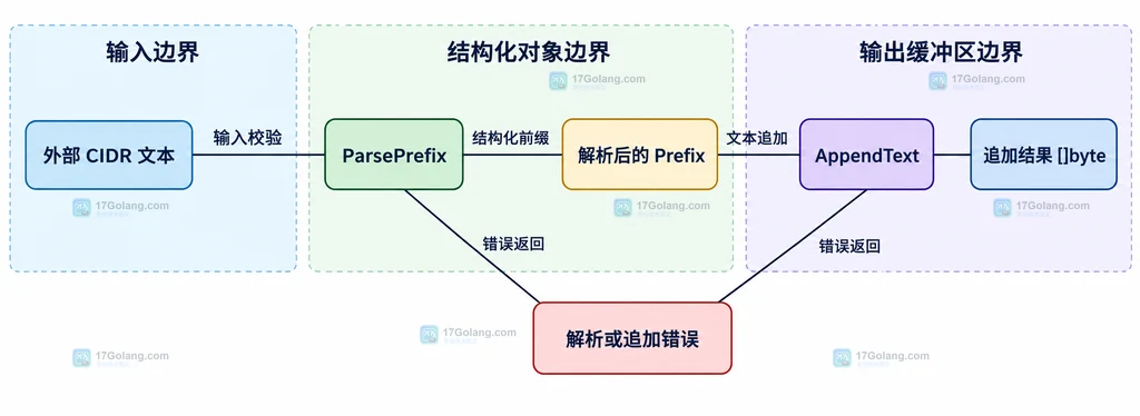Go ParsePrefix、Prefix AppendText、已有缓冲区与错误返回的静态边界说明图