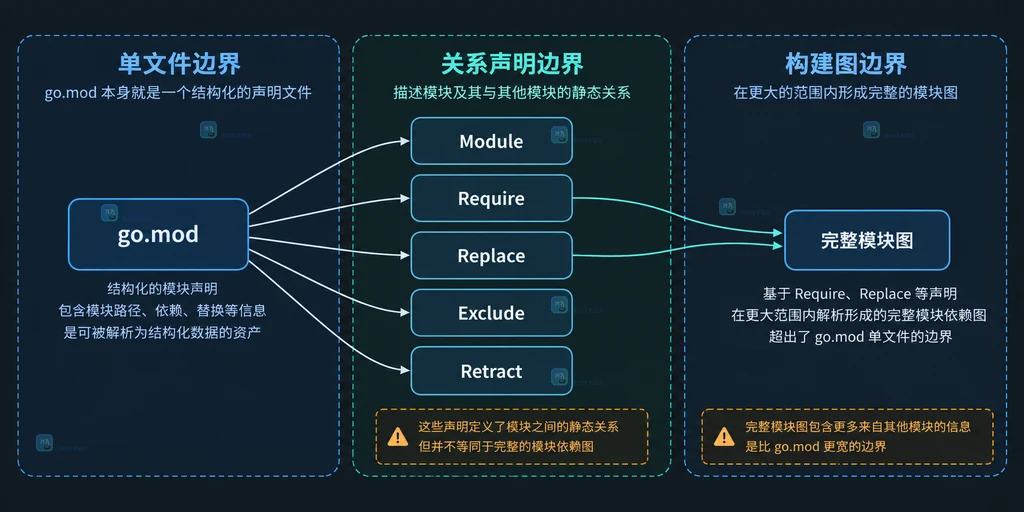 go.mod 单文件字段与完整模块图的边界说明图