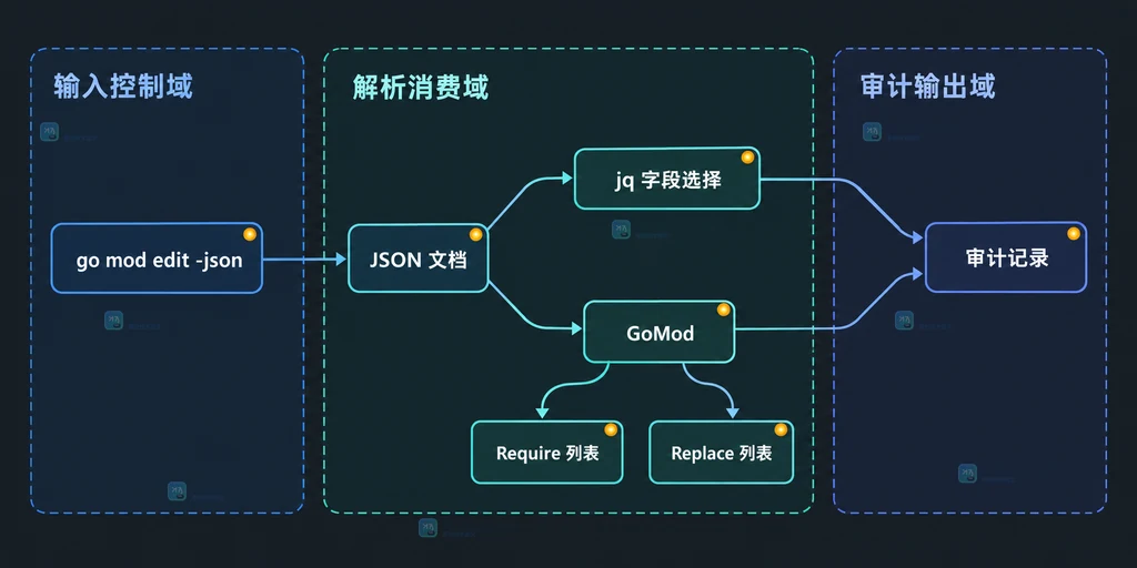 go mod edit -json 输出进入脚本和 Go 结构体的静态关系图