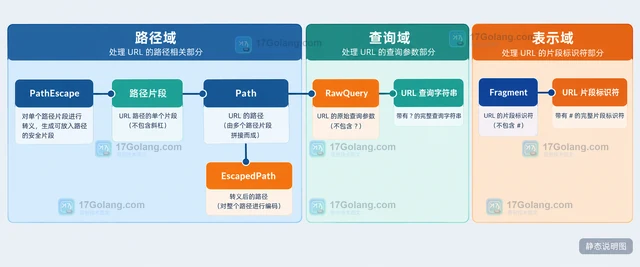 Go net/url URL.JoinPath 怎样拼接路径并清理斜杠