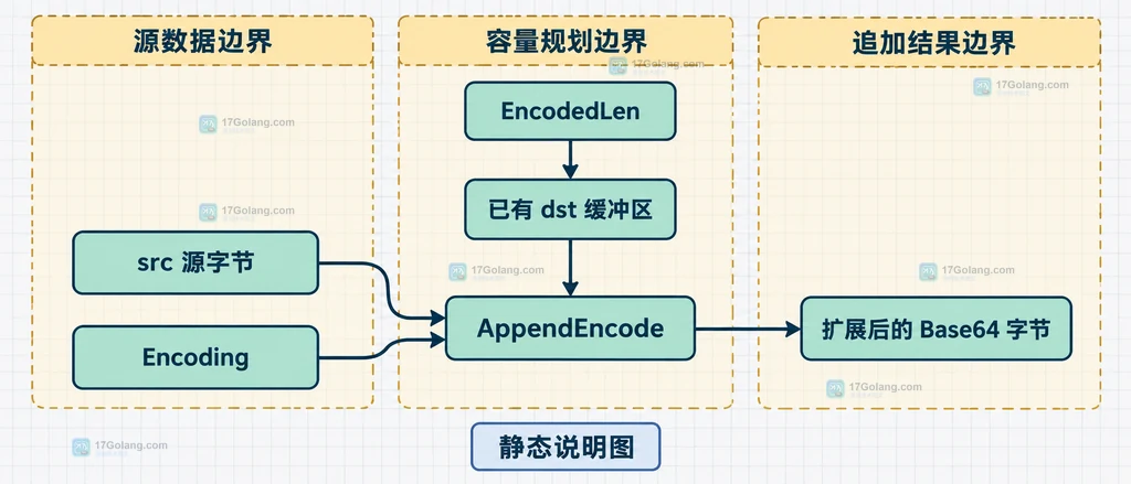 Go AppendEncode 将源字节、编码器和已有目标缓冲区连接起来的静态结构说明图
