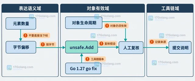 Go fix unsafefuncs 将 unsafe 指针运算迁移到 unsafe.Add 的处理方法