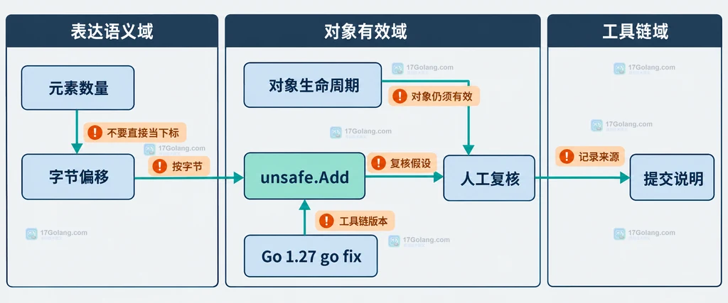 Go unsafe.Add 迁移后的偏移量、对象生命周期和工具链边界说明图
