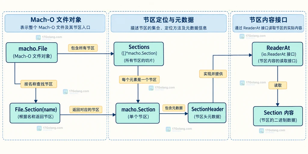 Go debug macho File、Sections、SectionHeader 与 Section 内容之间的静态关系说明图