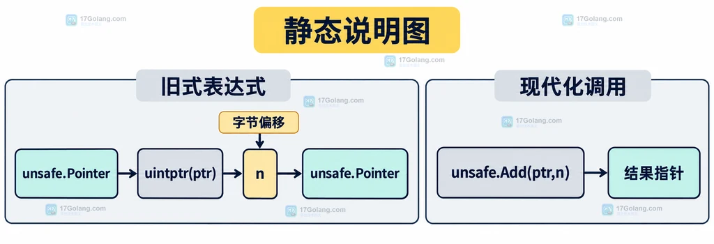 Go fix unsafefuncs 将 unsafe 指针算术表达式迁移为 unsafe.Add 函数调用的静态关系说明图