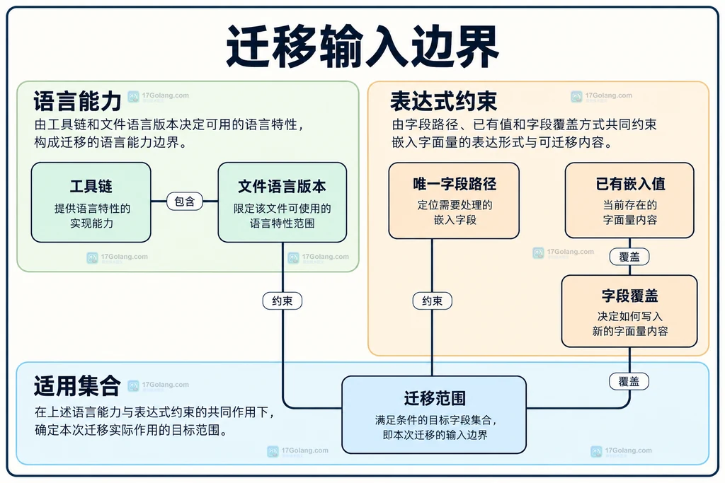 语言能力和初始化表达式两组迁移输入约束