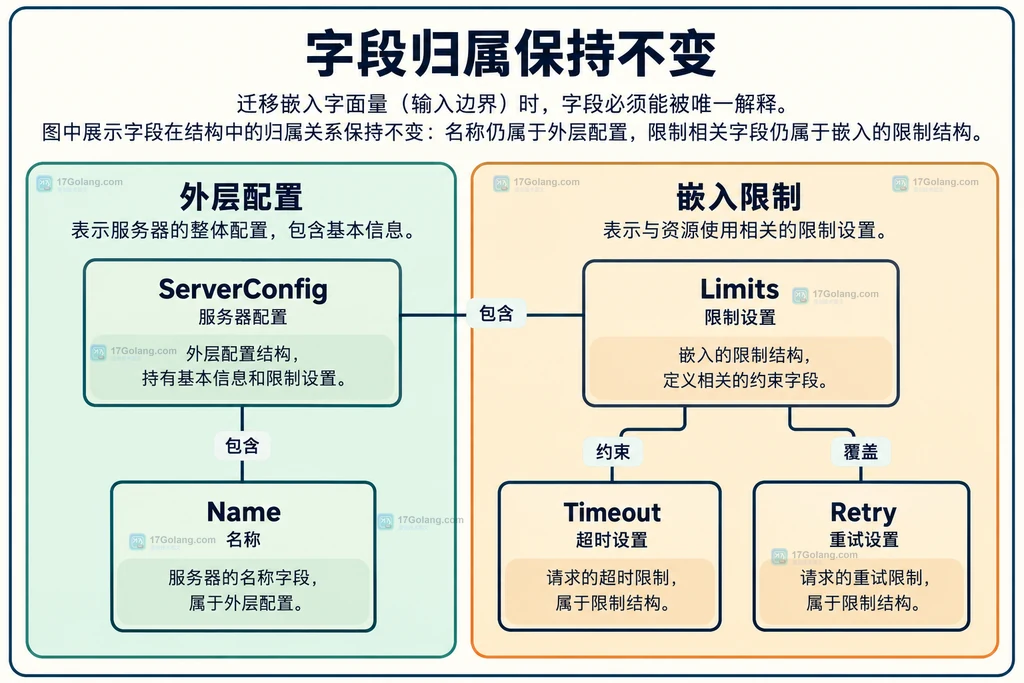 ServerConfig与Limits以及三个配置字段的静态组成关系