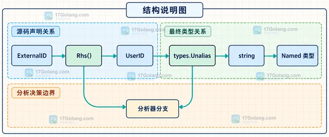 Go go/types.Alias 怎样读取类型别名的右侧类型