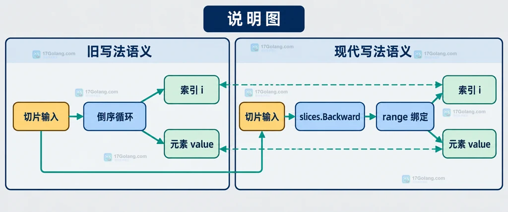 Go fix slicesbackward 将倒序切片循环映射到 slices.Backward 的静态结构说明图