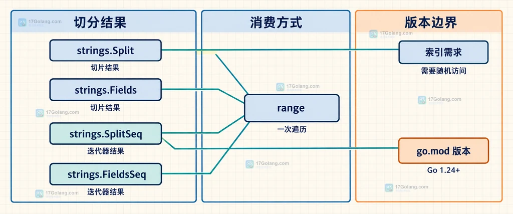 Go stringsseq 说明图展示 Split Fields SplitSeq FieldsSeq 与 range、go.mod 版本和索引需求的静态关系