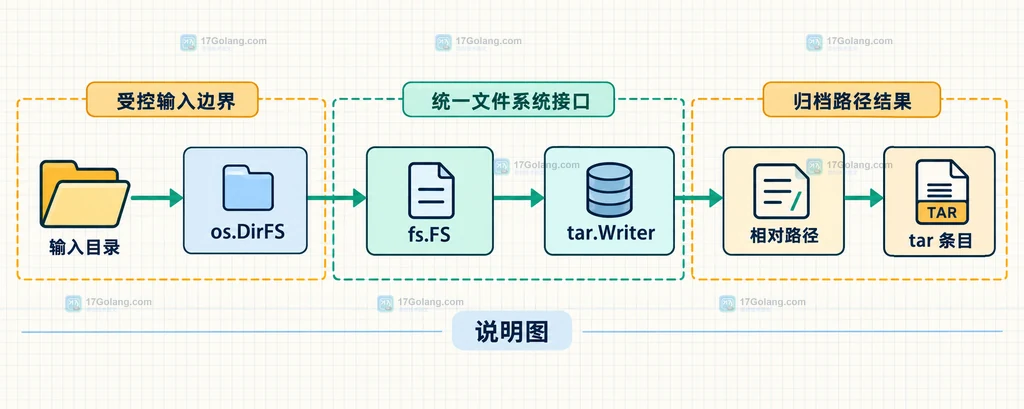 os.DirFS、fs.FS、tar.Writer 和归档相对路径之间的静态关系说明图