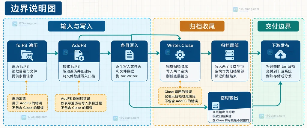 AddFS 遍历写入错误与 tar.Writer.Close 收尾错误边界说明图