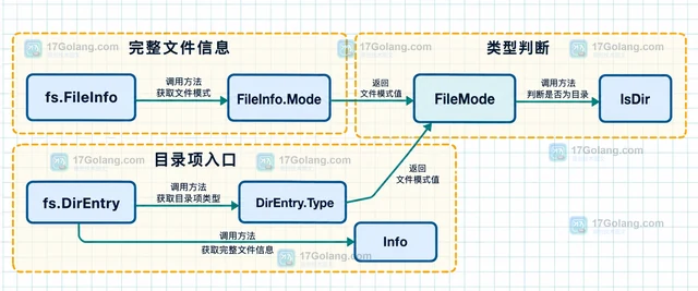 Go io/fs FileMode 怎样判断文件是目录还是普通文件