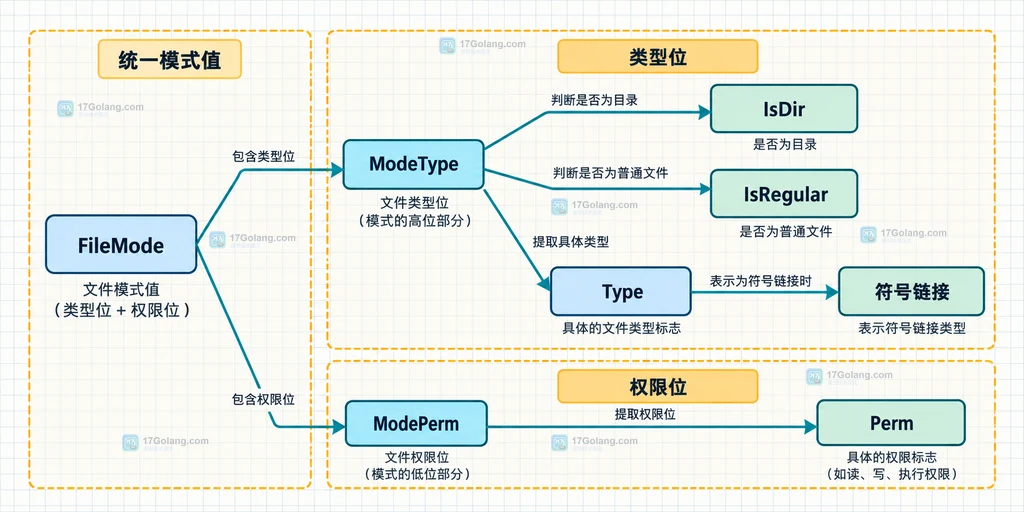 io/fs FileMode 的类型位与权限位分组关系说明图