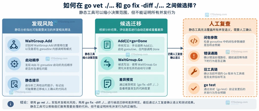 waitgroupgo 工具入口与人工复查边界决策图