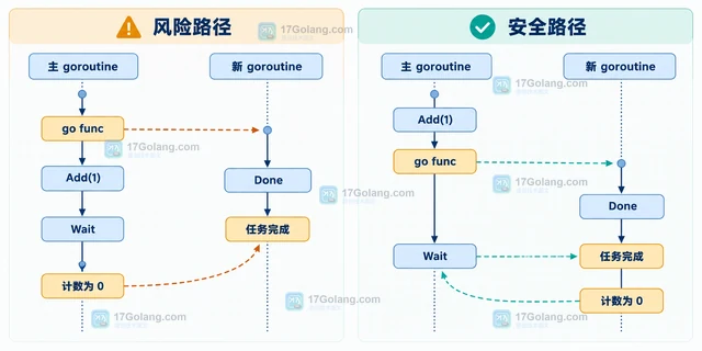 Go vet waitgroupgo 怎样在发现 WaitGroup 启动问题（输入边界）