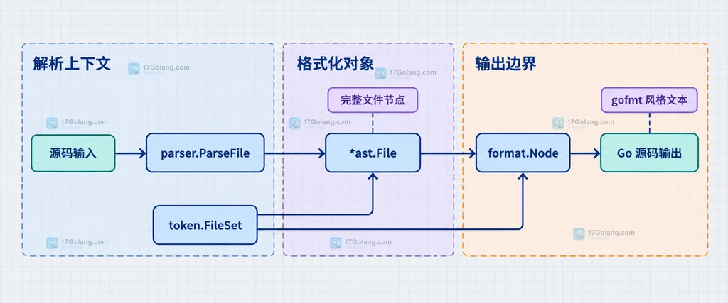 go format Node 从源码输入、FileSet 和 AST 到 Go 源码输出的静态结构图