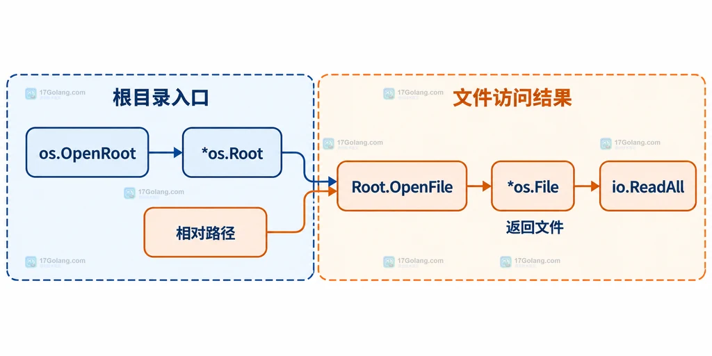 os.OpenRoot、os.Root、相对路径、Root.OpenFile、os.File 与 io.ReadAll 的静态关系说明图