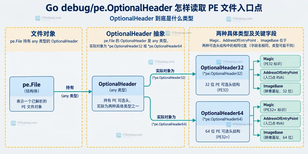 PE 入口点 RVA、虚拟地址和文件偏移边界说明图