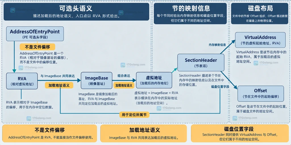 PE 文件 OptionalHeader 32 位与 64 位结构关系说明图