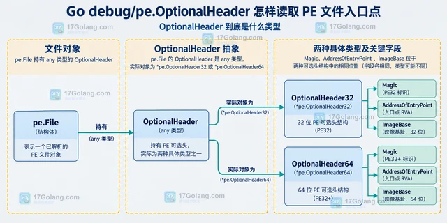 Go debug/pe.OptionalHeader 怎样读取 PE 文件入口点