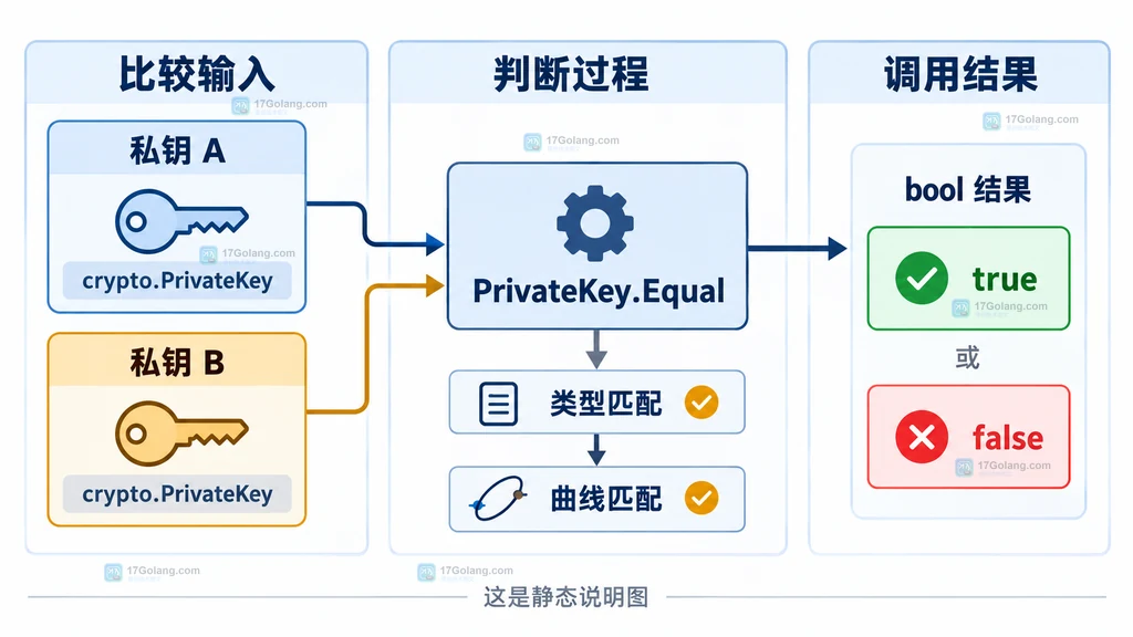 同曲线同编码、跨曲线和等价不同编码三种 PrivateKey.Equal 结果边界的静态说明图