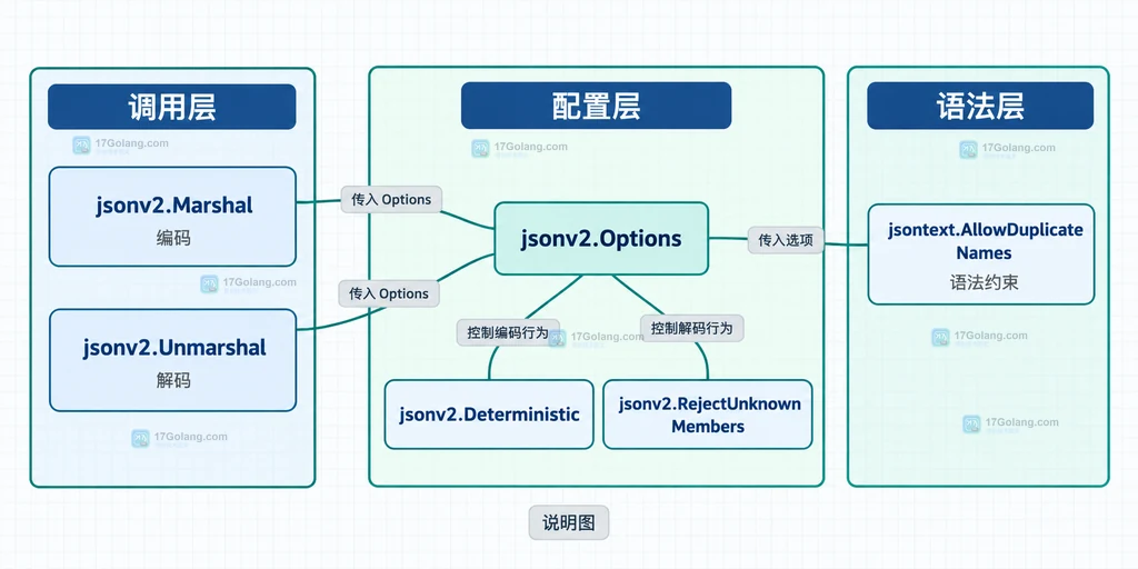 Go encoding/json/v2 默认语义与 v1 兼容选项的边界说明图