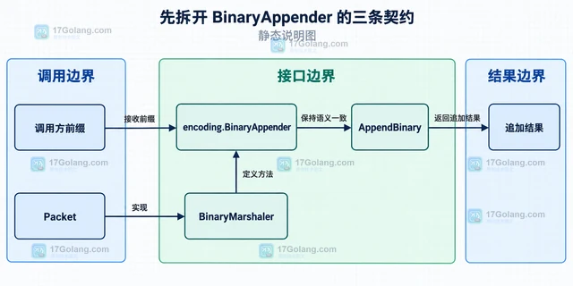 Go encoding.BinaryAppender 怎样避免修改已有缓冲区