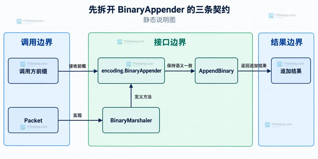BinaryAppender 已有前缀、追加尾部、生命周期和错误返回边界的静态说明图