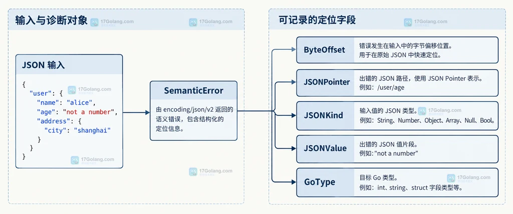 SemanticError 包含字节偏移、JSON 类型、JSON 值和 Go 类型的静态关系图