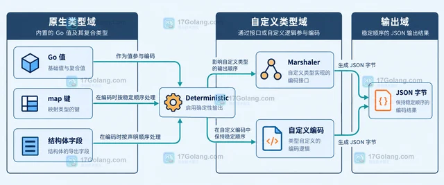Go json/v2 MarshalWrite 怎样让 JSON 输出保持稳定顺序