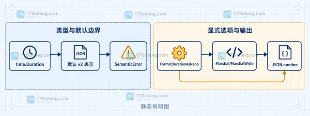 Go json/v2 FormatDurationAsNano 怎样编码 time.Duration