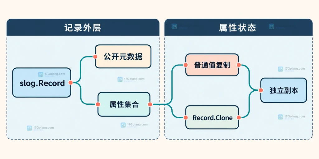 Go log/slog Record 的公开元数据、属性状态与 Clone 复制边界静态说明图