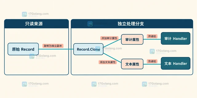Go log/slog Record.Clone 怎样复制结构化日志记录