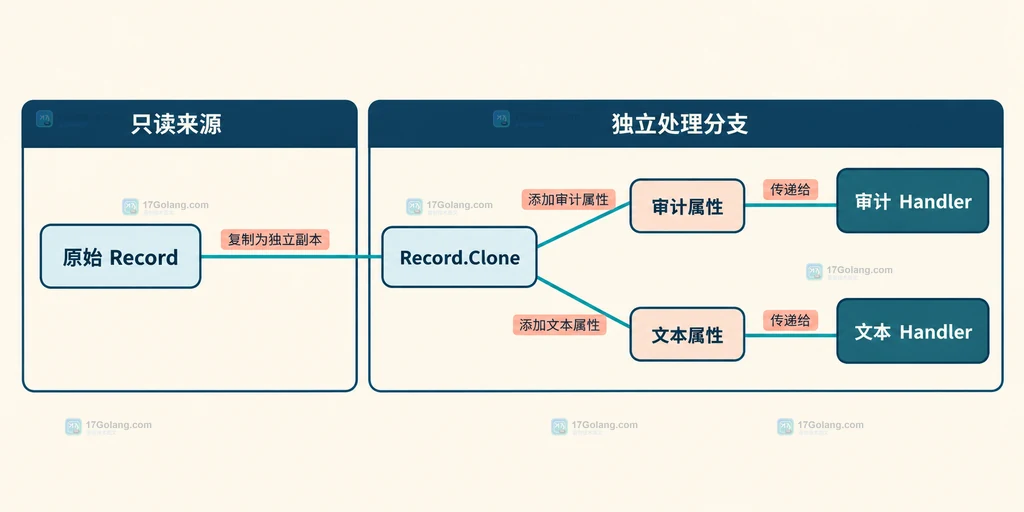 Go log/slog Record.Clone 分出审计与文本 Handler 分支的静态关系说明图