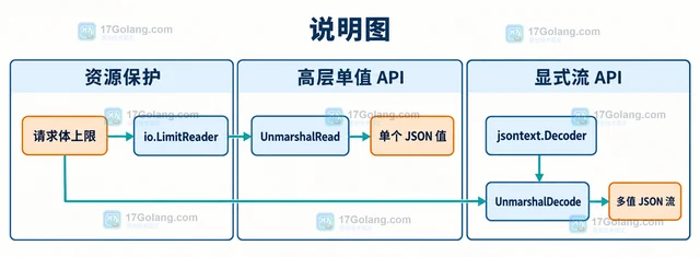 Go json/v2 UnmarshalRead 怎样在从 Reader 解码 JSON（输入边界）