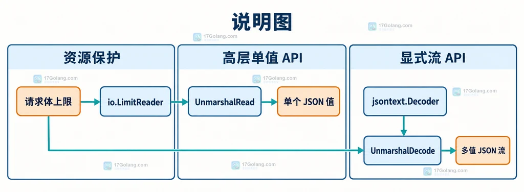 JSON Reader 大小限制、UnmarshalRead 与 UnmarshalDecode 选择边界图