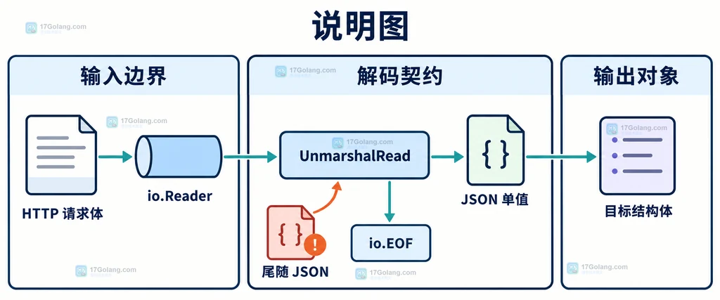 UnmarshalRead 从 Reader 读取单个 JSON 值并在 EOF 边界拒绝尾随内容的结构图