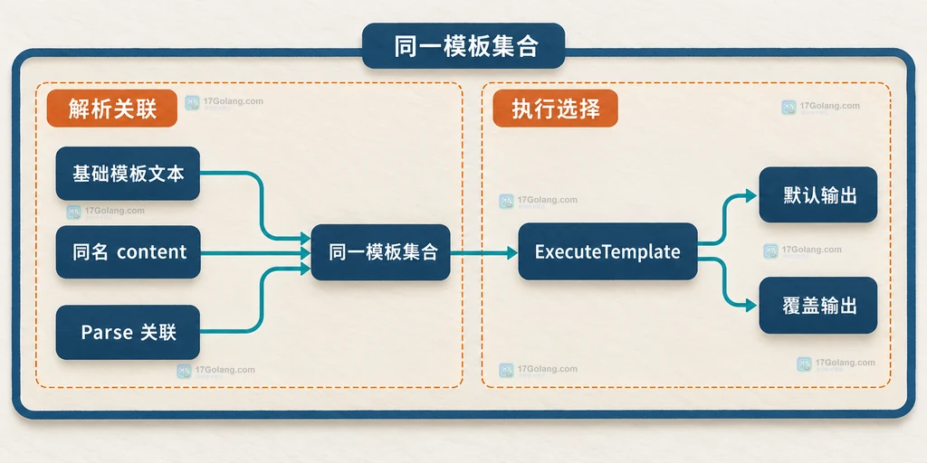 Go text/template 同一模板集合解析基础模板与同名 content 覆盖的边界说明图
