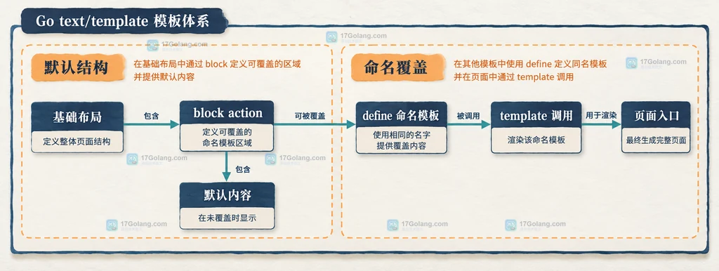 Go text/template 中基础布局、block 默认内容与命名模板覆盖关系说明图