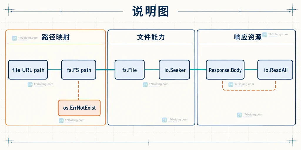 file URL 路径映射、io.Seeker 与 Response.Body 资源边界说明图