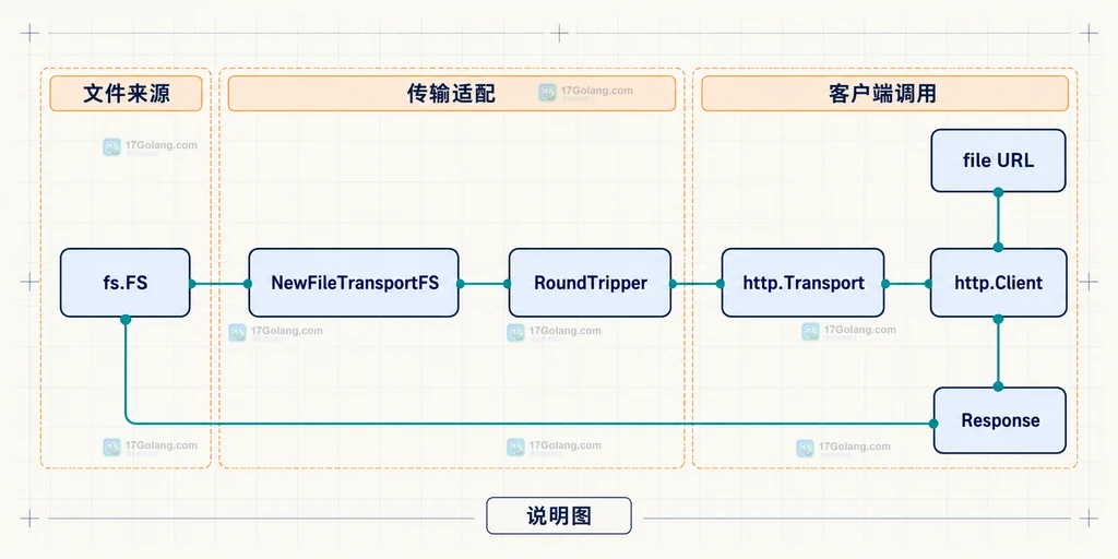 fs.FS 通过 NewFileTransportFS 接入 HTTP 客户端的结构关系说明图
