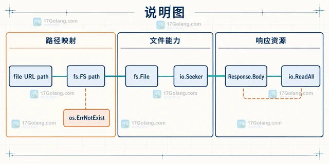 Go net/http NewFileTransportFS 怎样让 HTTP 客户端读取 fs.FS