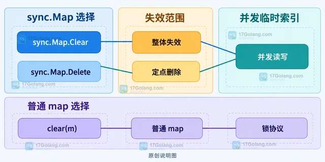 Go sync.Map.Clear 怎样快速清空临时索引