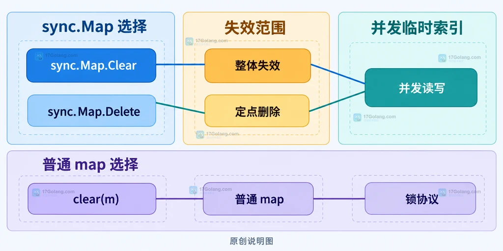 sync.Map.Clear、sync.Map.Delete 和普通 map clear 的适用边界对比说明图