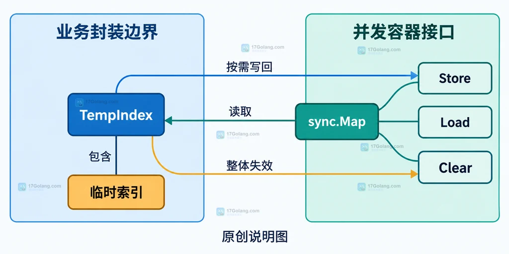 sync.Map 临时索引中 Store、Load、Clear 与旧键关系的静态结构说明图